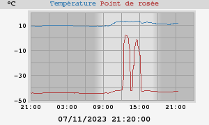 temperatures