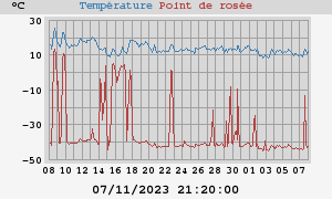 temperatures