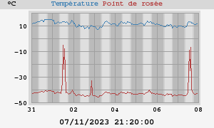 temperatures