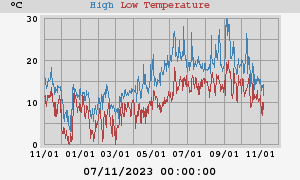 Daily highs and lows for the year