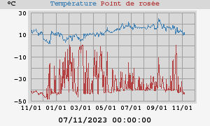 temperatures